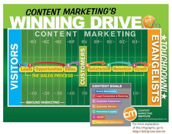 Content versus Inbound Marketing
